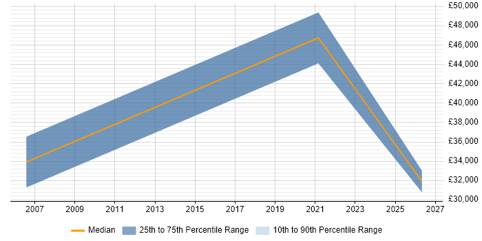 Salary distribution trend for Software Engineer job vacancies in Havering