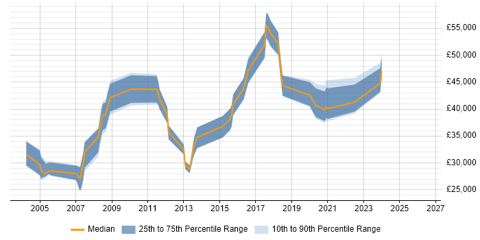 Salary distribution trend for SQL Developer job vacancies in Havering