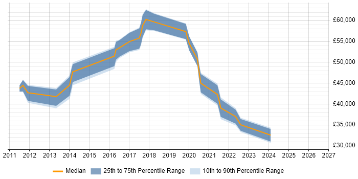 Salary distribution trend for jobs in Havering citing SQL Server Integration Services