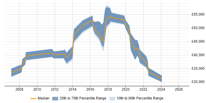 Salary distribution trend for jobs in Havering citing SQL Server Reporting Services