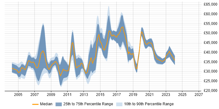 Salary distribution trend for jobs in Havering citing SQL Server