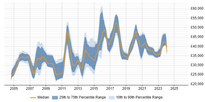Salary distribution trend for jobs in Havering citing SQL