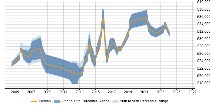 Salary distribution trend for Support Analyst job vacancies in Havering