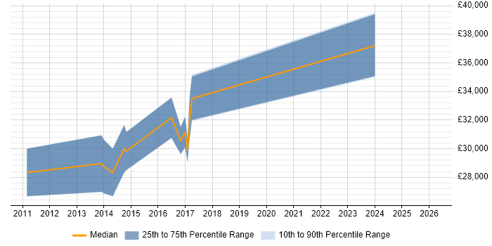Salary distribution trend for Support Specialist job vacancies in Havering