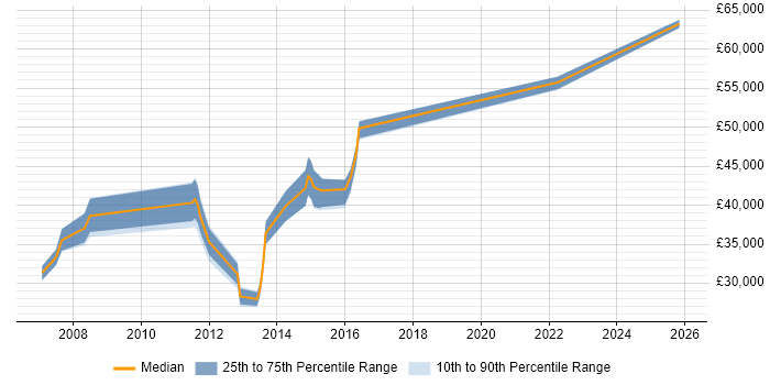 Salary distribution trend for Systems Analyst job vacancies in Havering