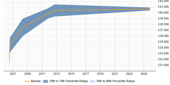 Salary distribution trend for Systems Engineer job vacancies in Havering