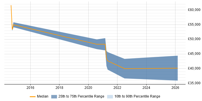 Salary distribution trend for jobs in Havering citing Tableau