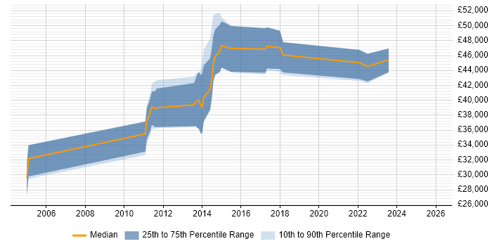 Salary distribution trend for jobs in Havering citing TDD