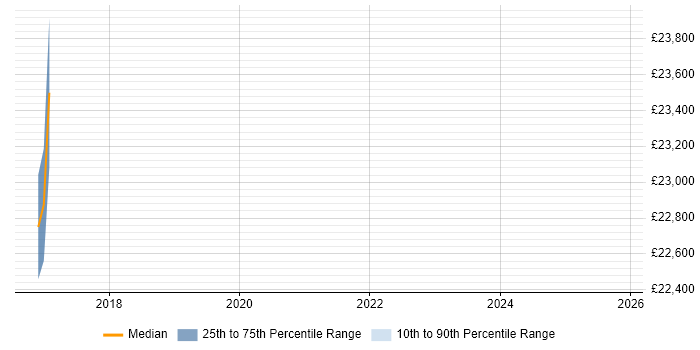 Salary distribution trend for jobs in Havering citing Team-Oriented Environment