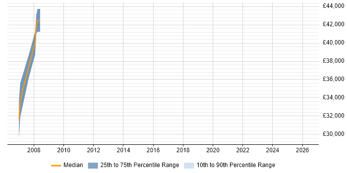 Salary distribution trend for jobs in Havering citing Technical Analysis
