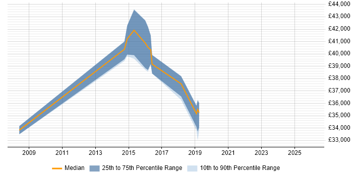 Salary distribution trend for Technical Analyst job vacancies in Havering