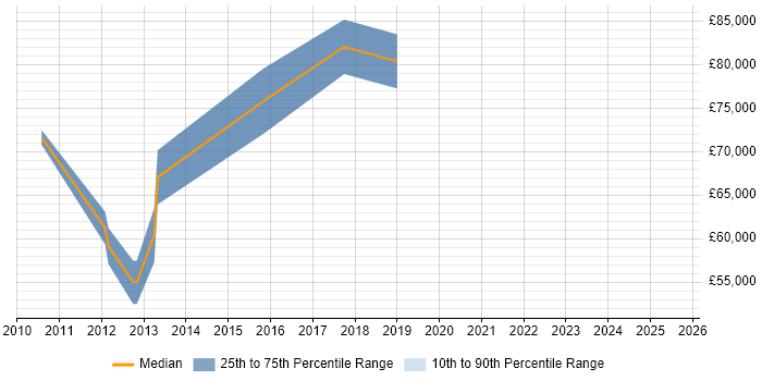 Salary distribution trend for jobs in Havering citing Technology Strategy Salary distribution trend for jobs in Havering citing Technology Strategy