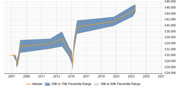Salary distribution trend for jobs in Havering citing Test Automation