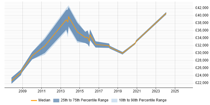 Salary distribution trend for jobs in Havering citing Time Management