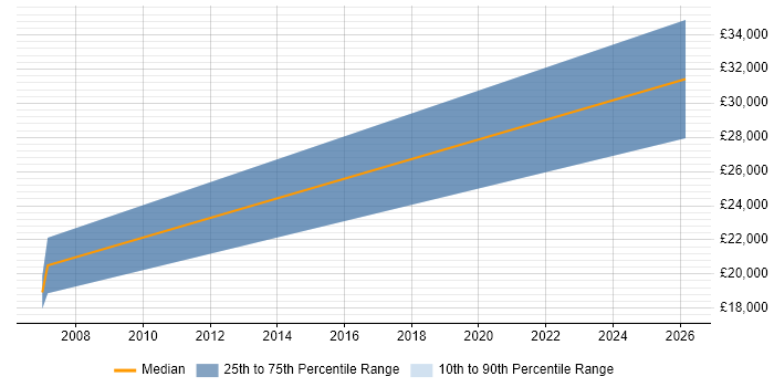 Salary distribution trend for Trainee Analyst job vacancies in Havering