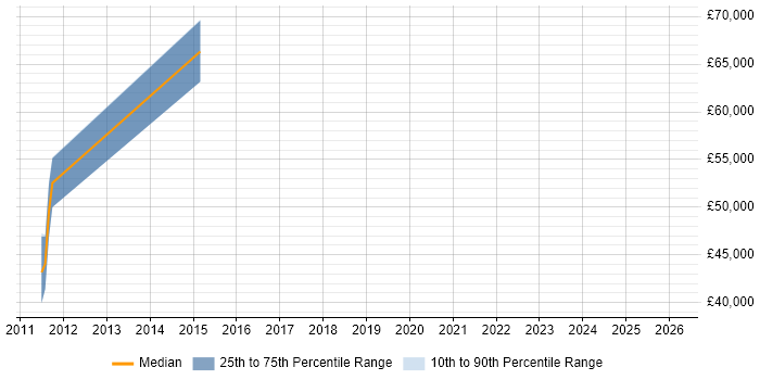 Salary distribution trend for jobs in Havering citing Translating Business Requirements
