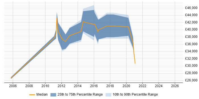 Salary distribution trend for jobs in Havering citing Unit Testing