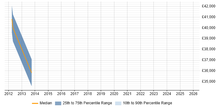 Salary distribution trend for jobs in Upminster citing Cloud Computing