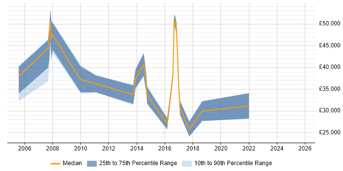 Salary distribution trend for jobs in Upminster citing Degree