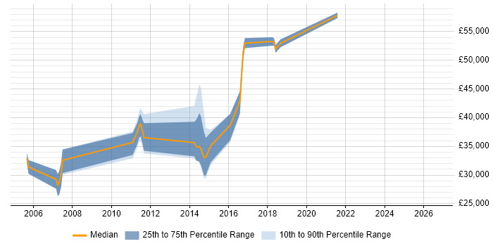 Salary distribution trend for jobs in Upminster citing JavaScript