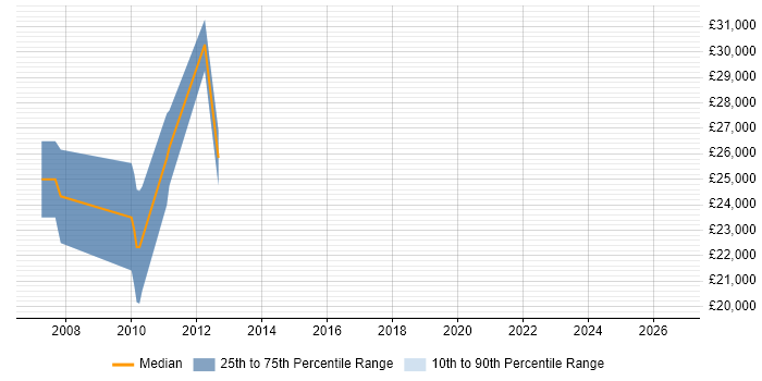 Salary distribution trend for jobs in Upminster citing Relational Database