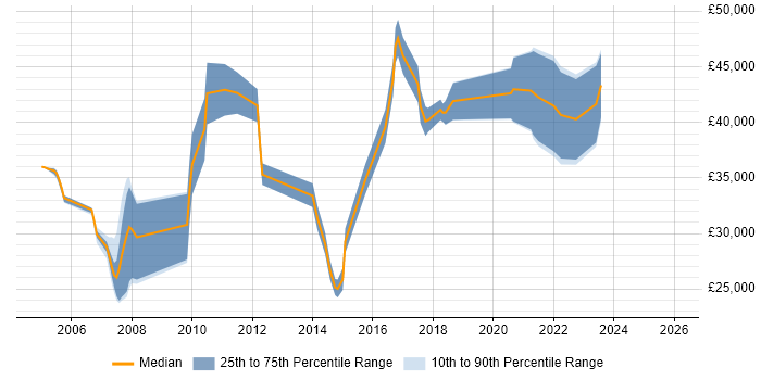 Salary distribution trend for jobs in Upminster citing Social Skills
