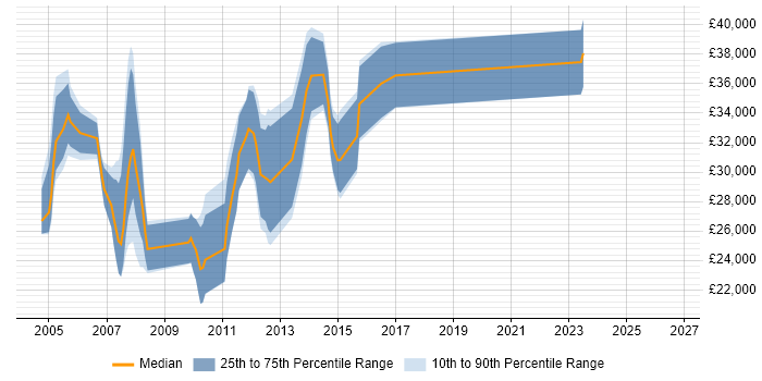Salary distribution trend for jobs in Upminster citing SQL