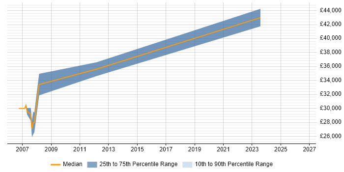 Salary distribution trend for jobs in Upminster citing Test Automation