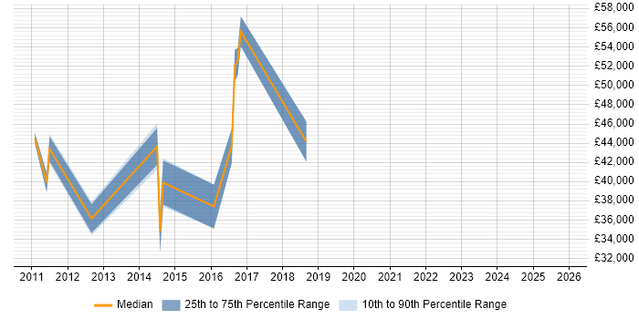 Salary distribution trend for jobs in Upminster citing Web Development