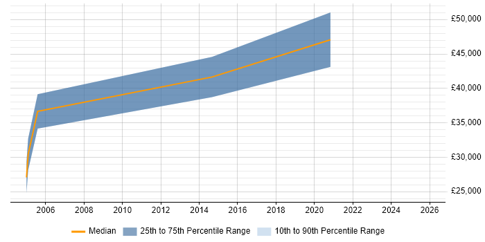 Salary distribution trend for jobs in Havering citing Use Case