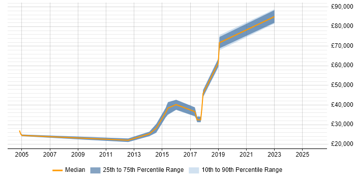 Salary distribution trend for jobs in Havering citing User Experience