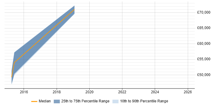 Salary distribution trend for jobs in Havering citing UX Design