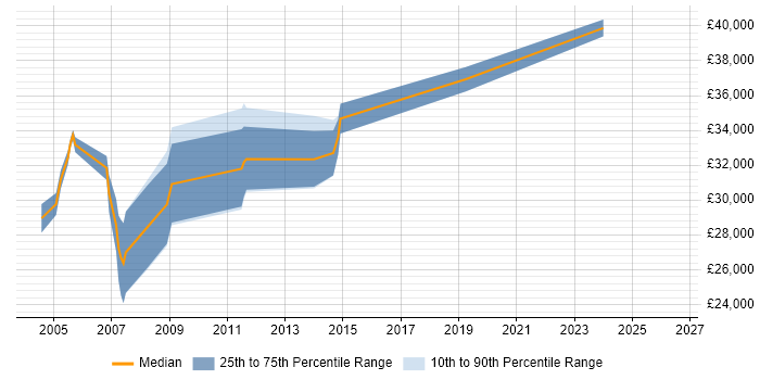 Salary distribution trend for jobs in Havering citing VB6
