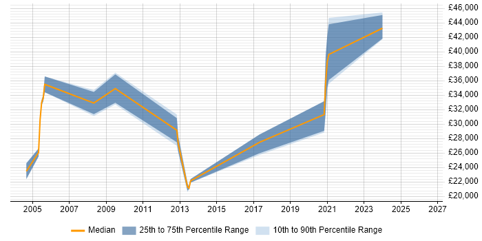 Salary distribution trend for jobs in Havering citing VBA