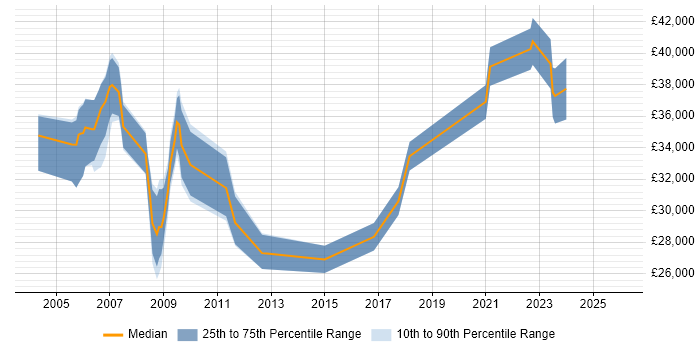 Salary distribution trend for jobs in Havering citing WAN