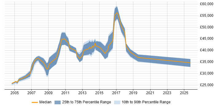 Salary distribution trend for jobs in Havering citing Web Development Salary distribution trend for jobs in Havering citing Web Development