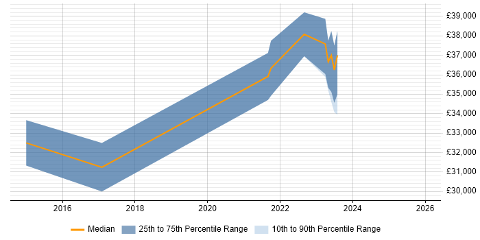 Salary distribution trend for jobs in Havering citing Wi-Fi