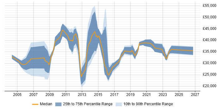 Salary distribution trend for jobs in Havering citing Windows Server
