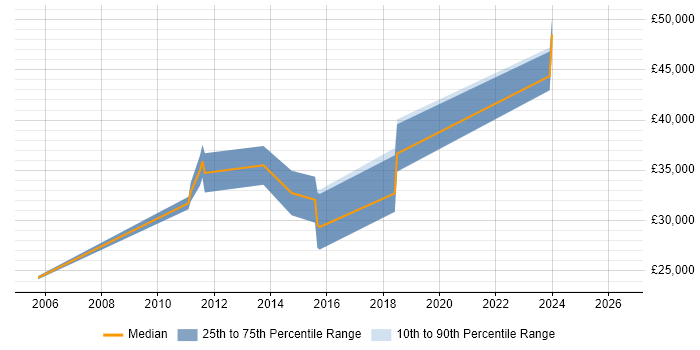 Salary distribution trend for jobs in Havering citing WinForms