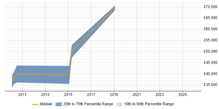 Salary distribution trend for jobs in Havering citing Wireframes