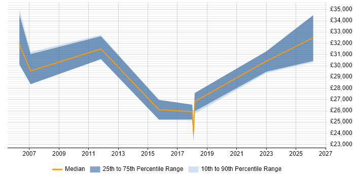 Salary distribution trend for jobs in Havering citing Wireless