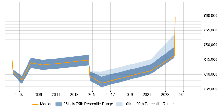 Salary distribution trend for jobs in Havering citing Workflow