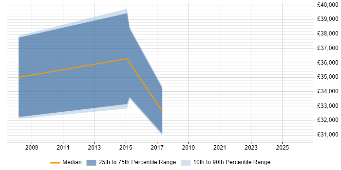 Salary distribution trend for jobs in Havering citing Workshop Facilitation