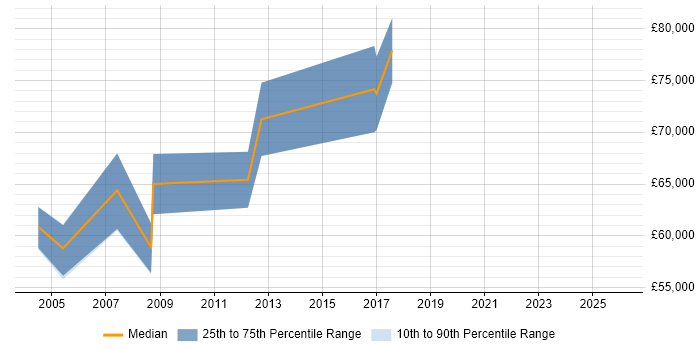 Salary distribution trend for Head of Design job vacancies in East London