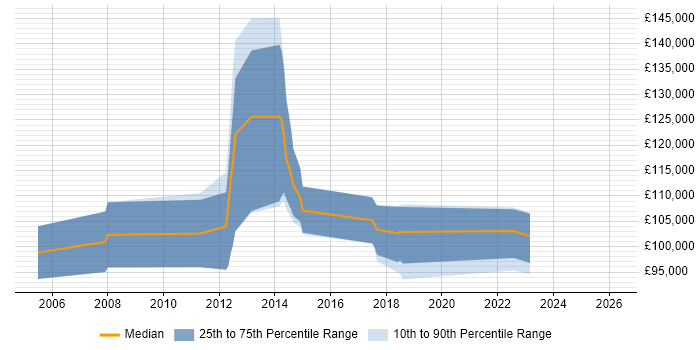 Salary distribution trend for Head of Engineering job vacancies in East London