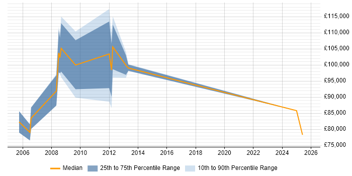 Salary distribution trend for Head of Finance job vacancies in East London