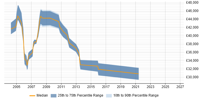 Salary distribution trend for Help Desk Manager job vacancies in East London