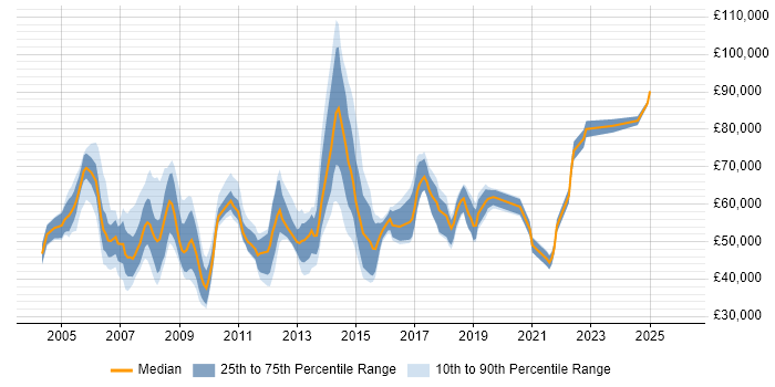 Salary distribution trend for jobs in East London citing High Availability