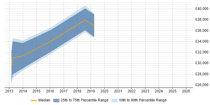 Salary distribution trend for jobs in East London citing High-Fidelity Prototypes