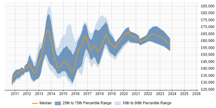 Salary distribution trend for jobs in East London citing HTML5 Salary distribution trend for jobs in East London citing HTML5